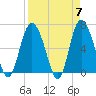 Bear River Entrance tide chart for Sunday, April 7, 2024