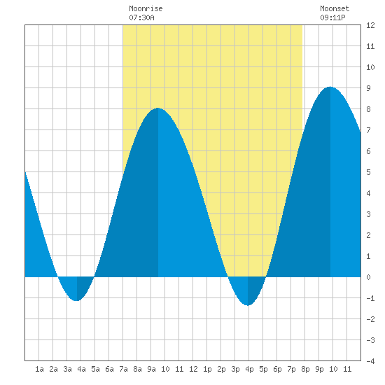 Bear River Entrance tide chart for Tuesday, April 9, 2024