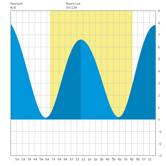 Bear River Entrance tide chart for Saturday, May 11, 2024