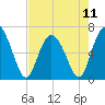 Bear River Entrance tide chart for Saturday, May 11, 2024