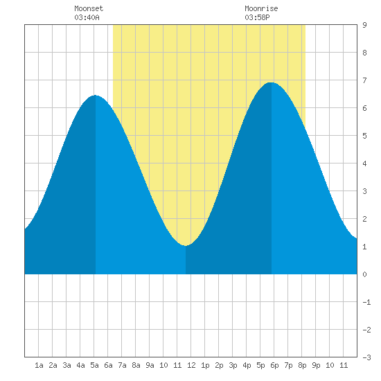 Bear River Entrance tide chart for Saturday, May 18, 2024