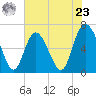 Bear River Entrance tide chart for Thursday, May 23, 2024