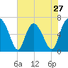 Bear River Entrance tide chart for Monday, May 27, 2024