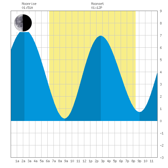 Bear River Entrance tide chart for Thursday, May 30, 2024