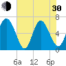 Bear River Entrance tide chart for Thursday, May 30, 2024