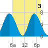 Bear River Entrance tide chart for Friday, May 3, 2024