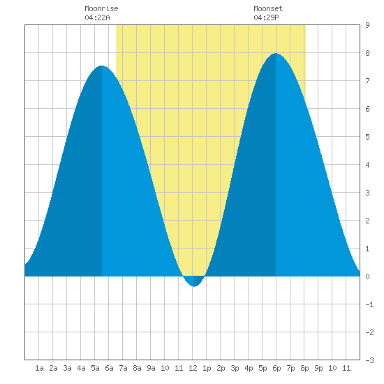 Bear River Entrance tide chart for Saturday, May 4, 2024