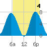 Bear River Entrance tide chart for Saturday, May 4, 2024