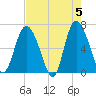 Bear River Entrance tide chart for Sunday, May 5, 2024