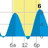 Bear River Entrance tide chart for Monday, May 6, 2024
