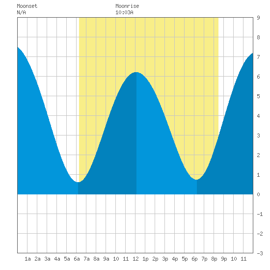 Bear River Entrance tide chart for Monday, June 10, 2024