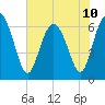 Bear River Entrance tide chart for Monday, June 10, 2024