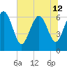Bear River Entrance tide chart for Wednesday, June 12, 2024