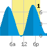 Bear River Entrance tide chart for Saturday, June 1, 2024