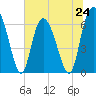 Bear River Entrance tide chart for Monday, June 24, 2024