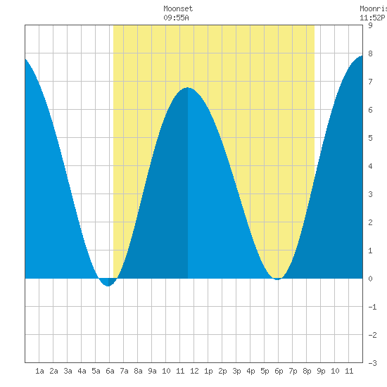 Bear River Entrance tide chart for Tuesday, June 25, 2024