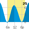 Bear River Entrance tide chart for Tuesday, June 25, 2024