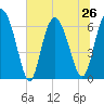 Bear River Entrance tide chart for Wednesday, June 26, 2024