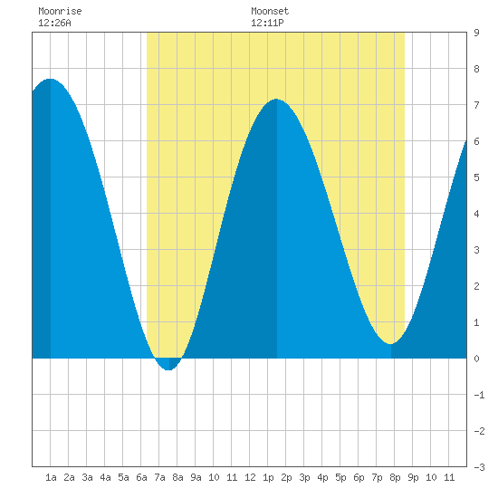 Bear River Entrance tide chart for Thursday, June 27, 2024