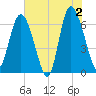 Bear River Entrance tide chart for Sunday, June 2, 2024