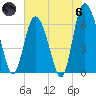 Bear River Entrance tide chart for Thursday, June 6, 2024