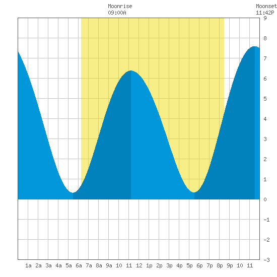 Bear River Entrance tide chart for Sunday, June 9, 2024