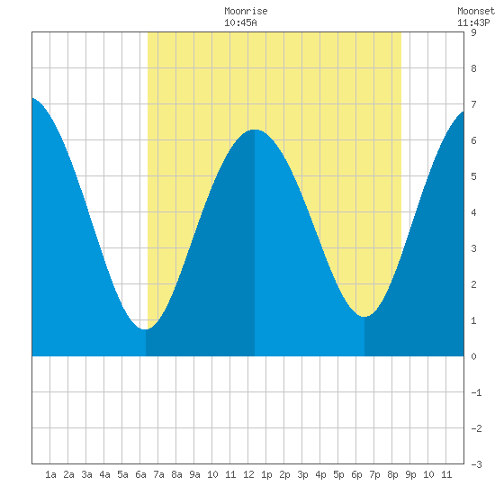 Bear River Entrance tide chart for Wednesday, July 10, 2024
