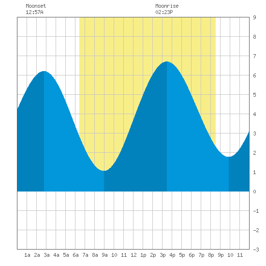 Bear River Entrance tide chart for Sunday, July 14, 2024