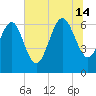 Bear River Entrance tide chart for Sunday, July 14, 2024