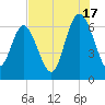 Bear River Entrance tide chart for Wednesday, July 17, 2024