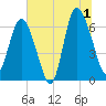 Bear River Entrance tide chart for Monday, July 1, 2024
