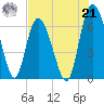 Bear River Entrance tide chart for Sunday, July 21, 2024