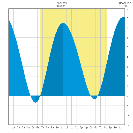 Bear River Entrance tide chart for Wednesday, July 24, 2024