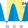 Bear River Entrance tide chart for Wednesday, July 24, 2024