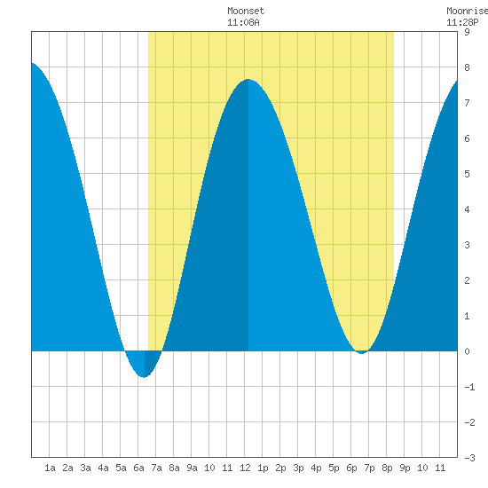 Bear River Entrance tide chart for Thursday, July 25, 2024