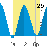 Bear River Entrance tide chart for Thursday, July 25, 2024
