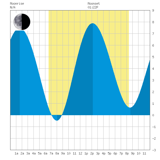 Bear River Entrance tide chart for Saturday, July 27, 2024