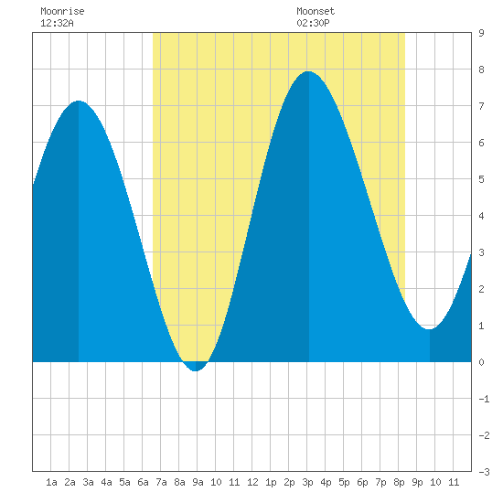 Bear River Entrance tide chart for Sunday, July 28, 2024