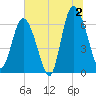 Bear River Entrance tide chart for Tuesday, July 2, 2024