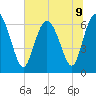 Bear River Entrance tide chart for Tuesday, July 9, 2024