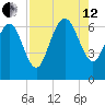 Bear River Entrance tide chart for Monday, August 12, 2024