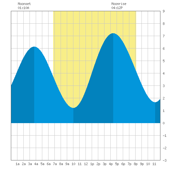 Bear River Entrance tide chart for Wednesday, August 14, 2024