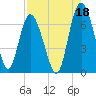 Bear River Entrance tide chart for Sunday, August 18, 2024