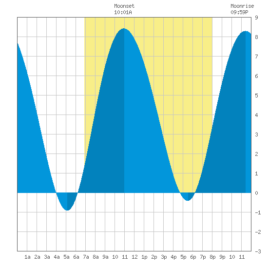 Bear River Entrance tide chart for Thursday, August 22, 2024