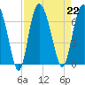 Bear River Entrance tide chart for Thursday, August 22, 2024
