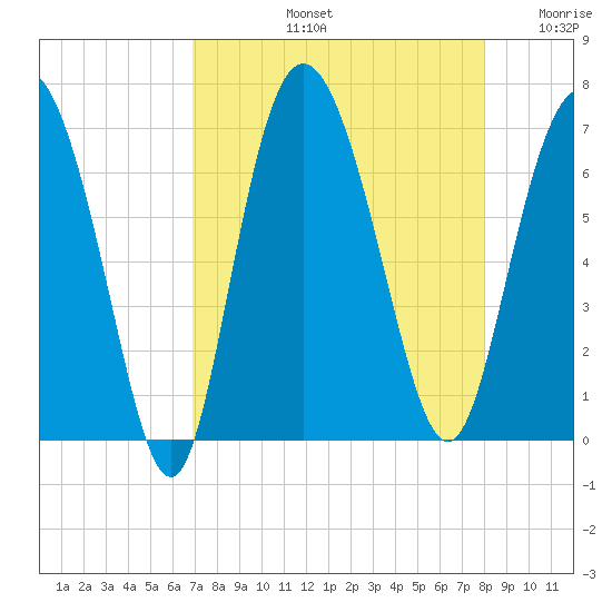 Bear River Entrance tide chart for Friday, August 23, 2024