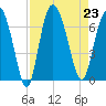 Bear River Entrance tide chart for Friday, August 23, 2024