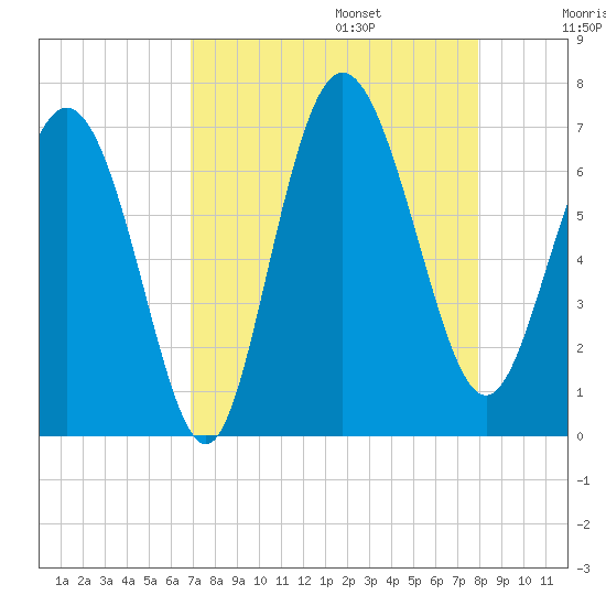 Bear River Entrance tide chart for Sunday, August 25, 2024