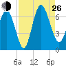 Bear River Entrance tide chart for Monday, August 26, 2024