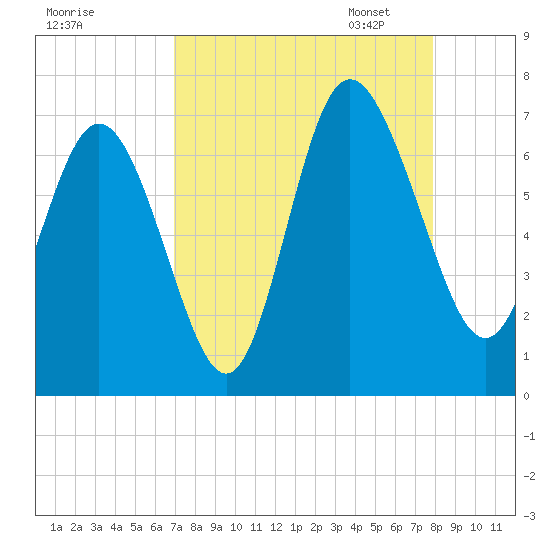 Bear River Entrance tide chart for Tuesday, August 27, 2024
